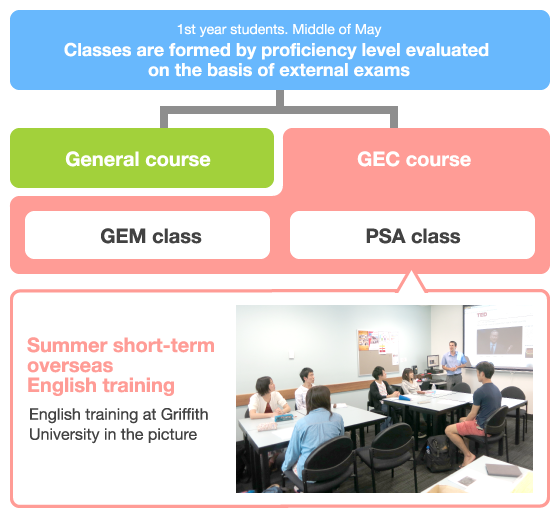 Global English Course flow